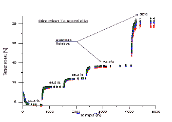 Fig 2 : Cinétique de diffusion - phase d'absorption Fig 2 : Cinétique de diffusion - phase d'absorption