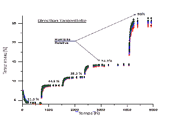 Fig 2 : Cinétique de diffusion - phase d'absorption