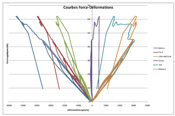 Vue graphique des déformations au centre de la poutre en différents points de la partie comprimée et de la partie tendue. Vue graphique des déformations au centre de la poutre en différents points de la partie comprimée et de la partie tendue.