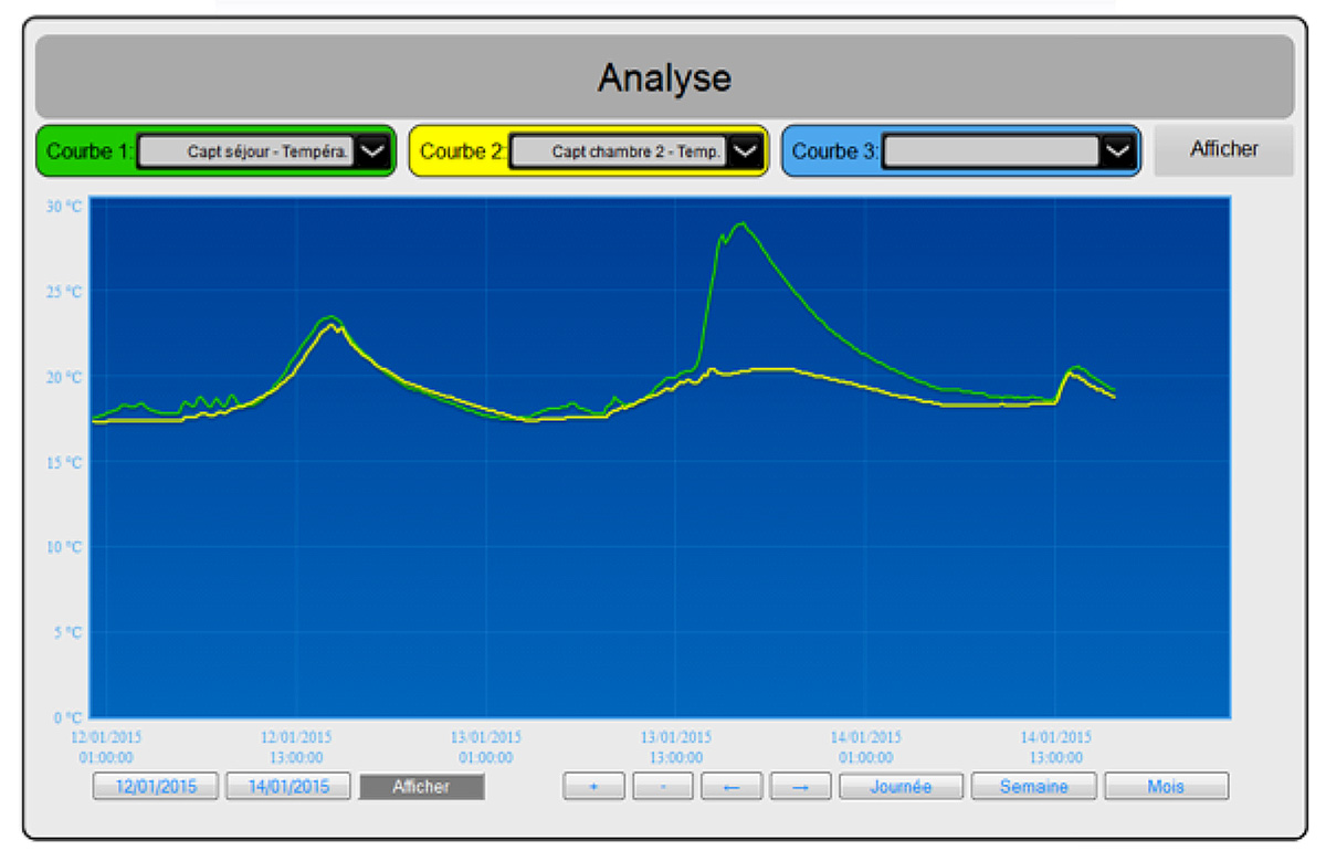 Relevé des sondes de températures placées dans le volume habitable (en bleu : le séjour et en jaune : la chambre 1 située à l'ouest). Le pic correspond à l'allumage du poêle le 13 janvier dernier. Relevé des sondes de températures placées dans le volume habitable (en bleu : le séjour et en jaune : la chambre 1 située à l'ouest). Le pic correspond à l'allumage du poêle le 13 janvier dernier.